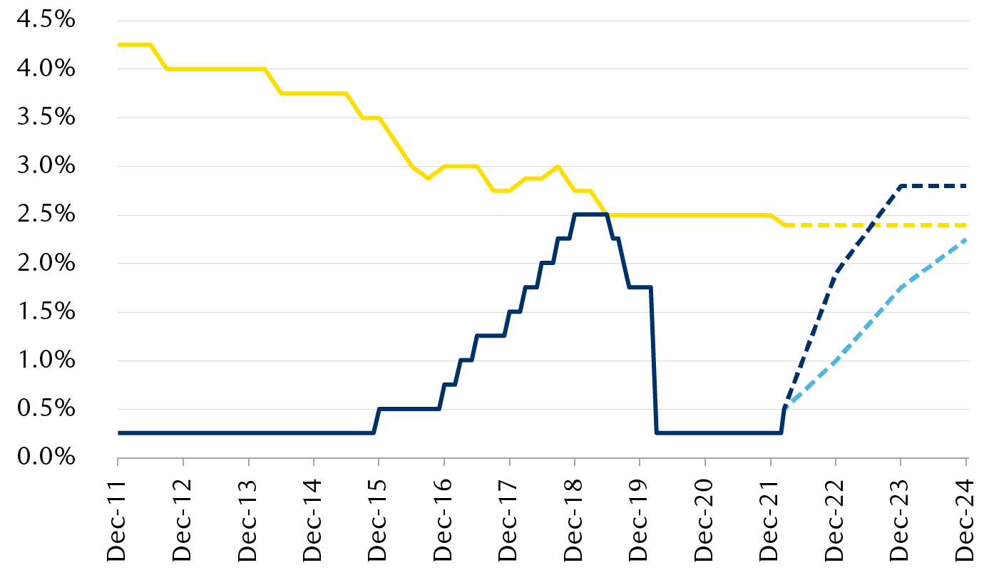 The Federal Reserve's updated rate hike timeline