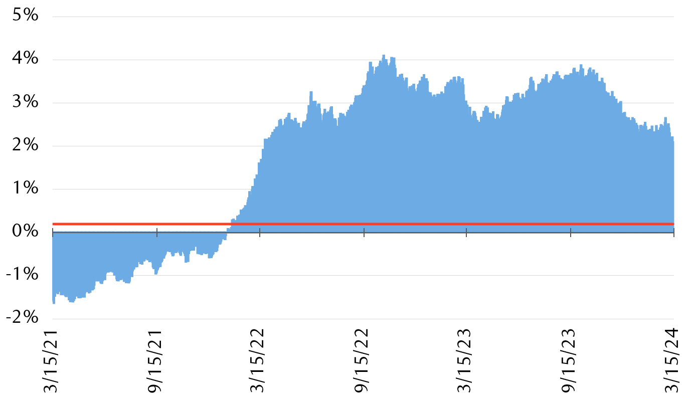 Change in 5-year U.S. Treasury yield