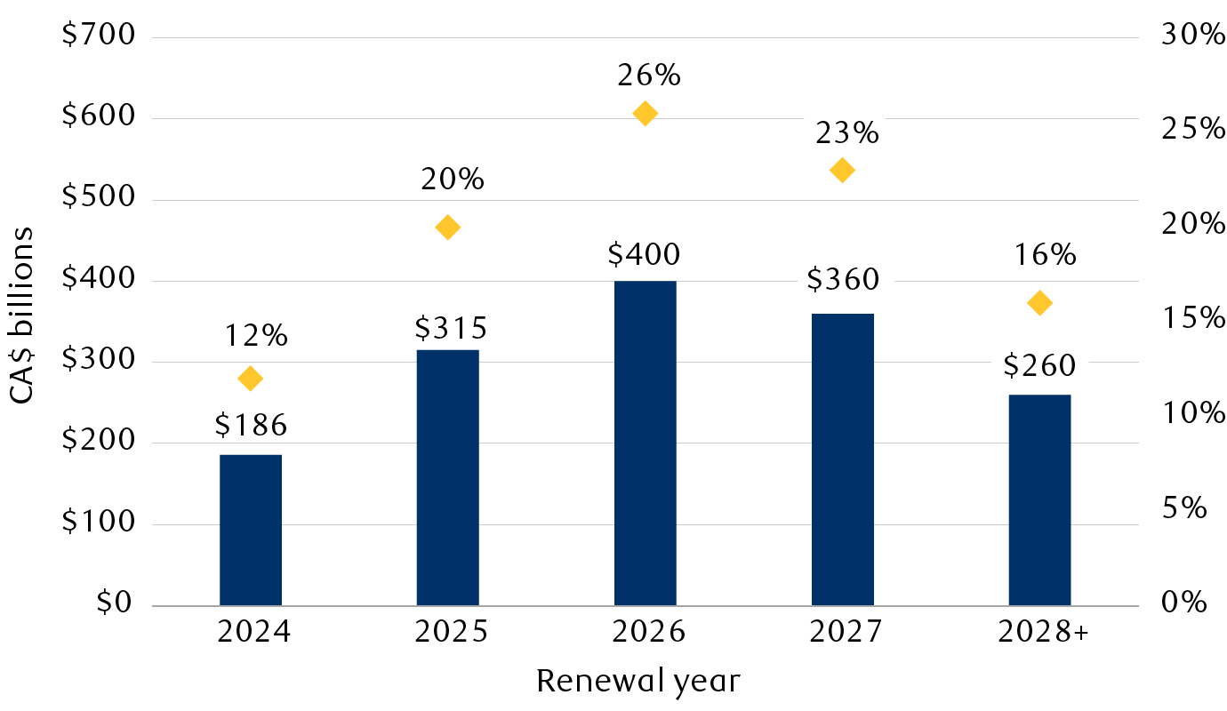 Global Insight 2025 Outlook Canada RBC Wealth Management
