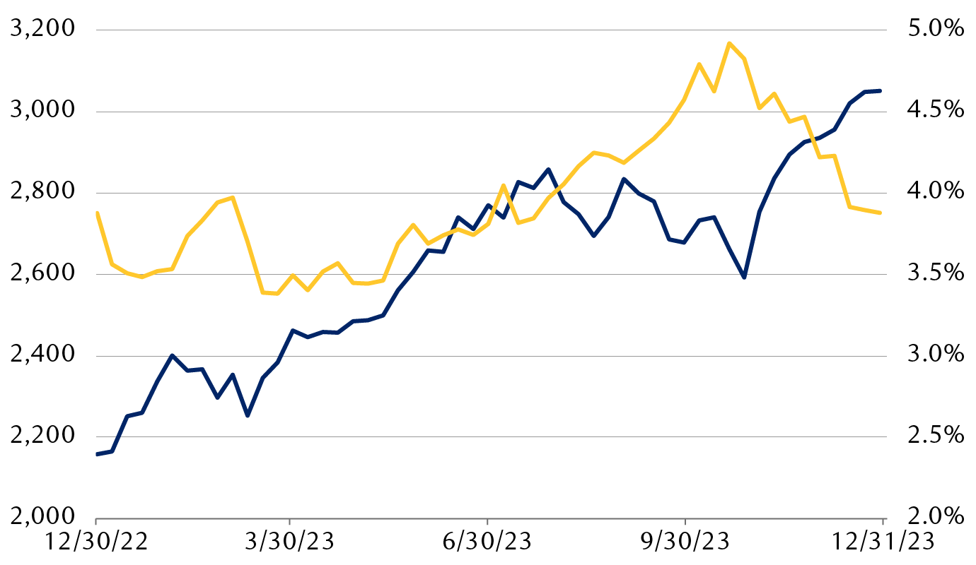 Russell 1000 Growth Index price versus the 10-year Treasury in 2023