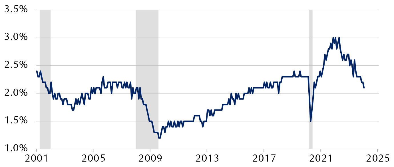 Percentage of workforce leaving their jobs voluntarily