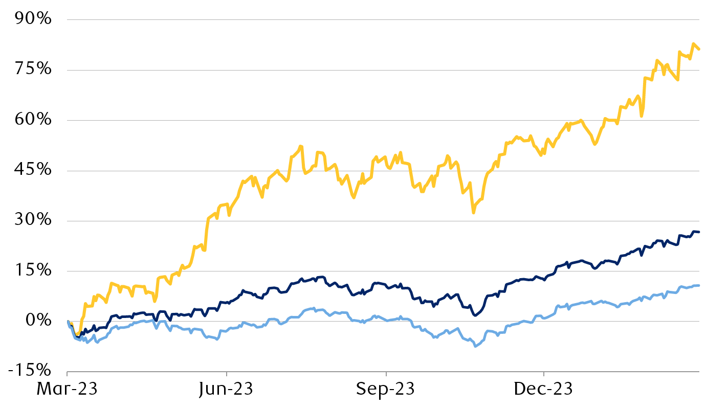 One-year U.S. large-capitalization equity returns