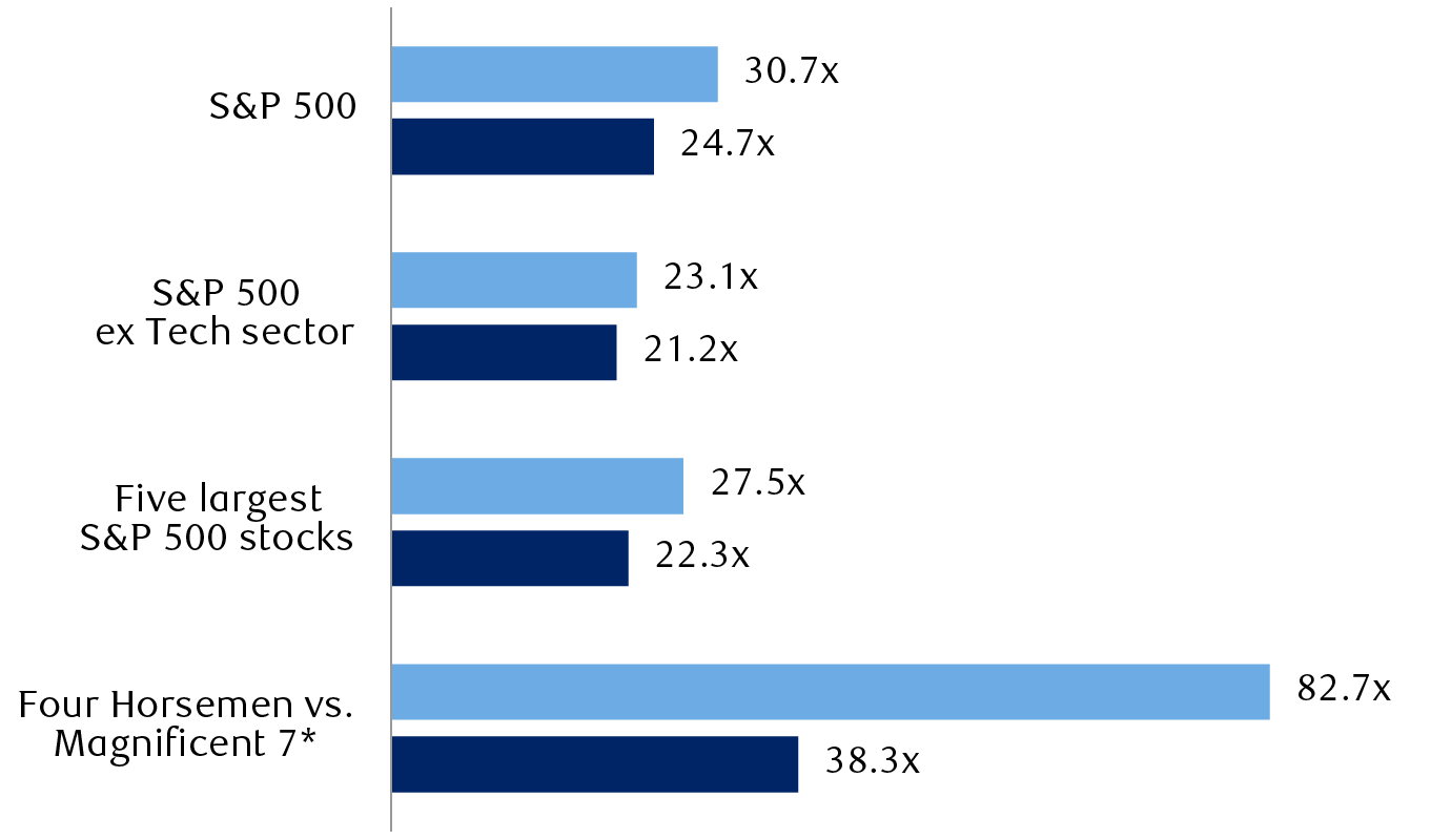 Trailing 12-month price-to-earnings ratios