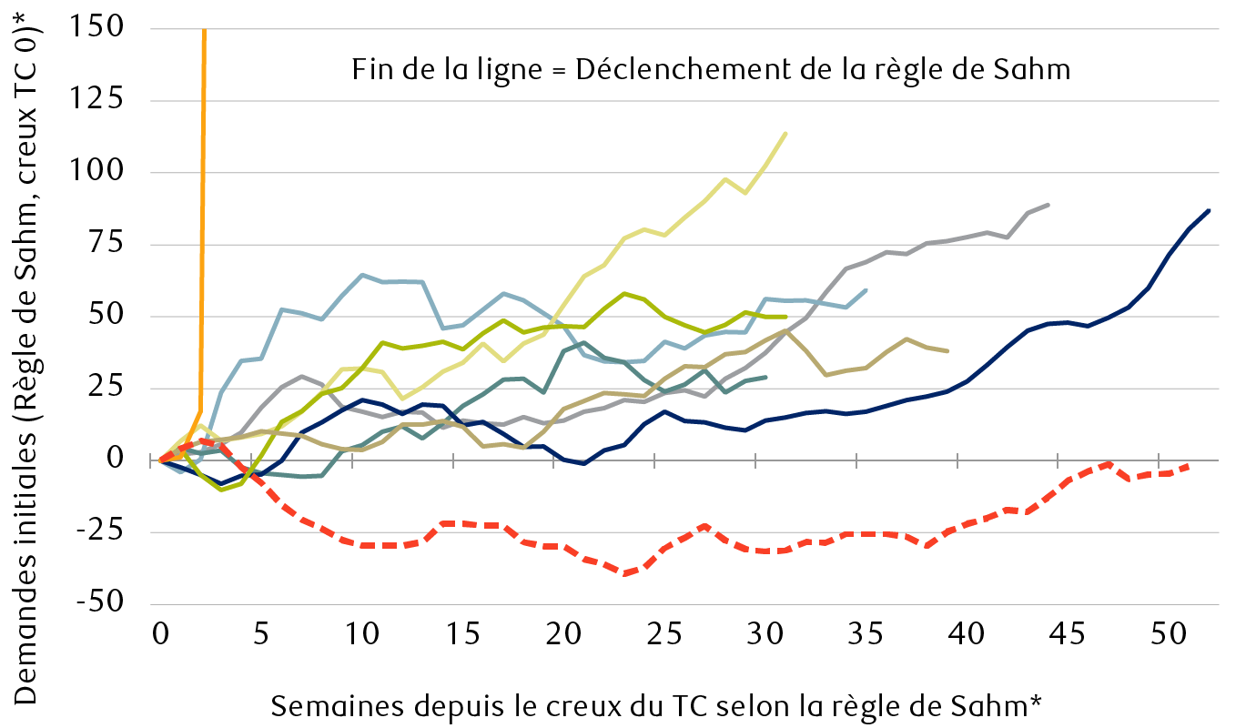 Évolution du nombre de nouvelles demandes de chômage (en milliers) entre le creux du taux de chômage et le déclenchement de la règle de Sahm