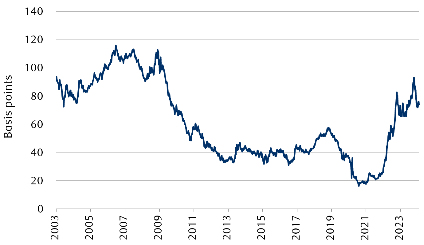 Bloomberg U.S. Aggregate Investment Grade Bond Index