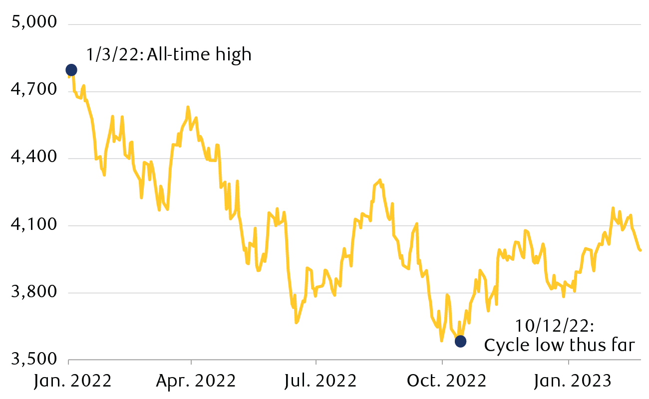 S&P 500 Index