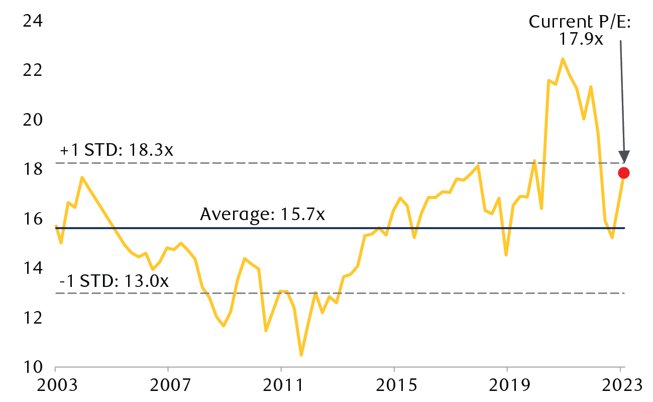 S&P 500 price-to-earnings ratio based on forward 12-month consensus estimates