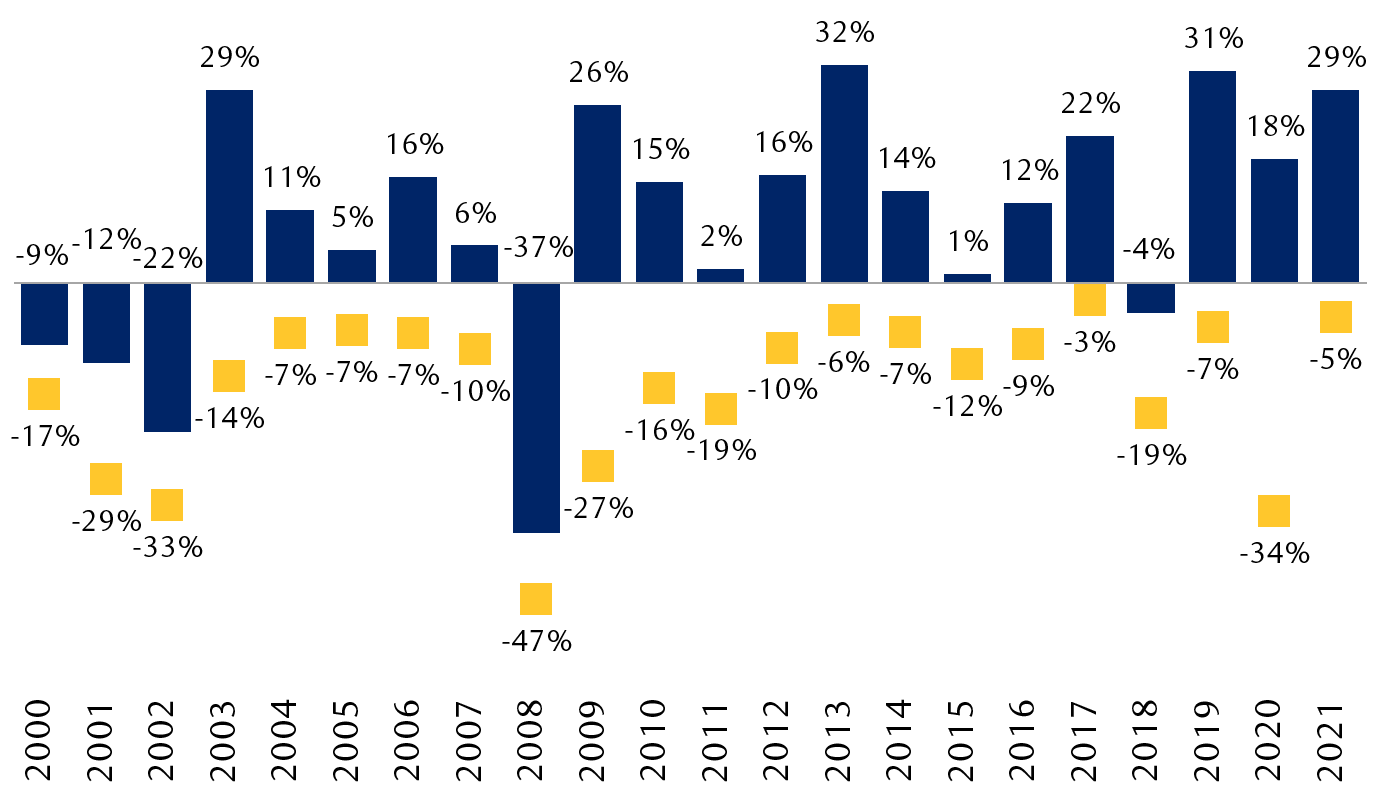 Annual performance and pullbacks of the S&P 500 including dividends from 2000 to 2020.