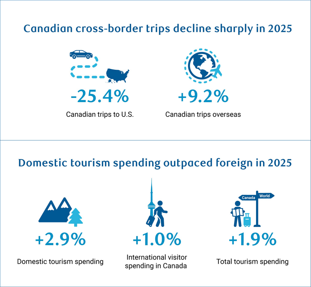 Two-panel infographic on Canadian travel and tourism in 2025. The top panel shows Canadian cross-border trips to the U.S. down 25.4% while trips overseas rose 9.2%. The bottom panel shows domestic tourism spending up 2.9%, international visitor spending in Canada up 1.0%, and total tourism spending up 1.9%.