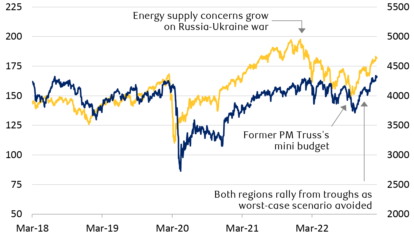 FTSE All-Share Index and MSCI Europe ex UK Index from March 2018 through February 8, 2023