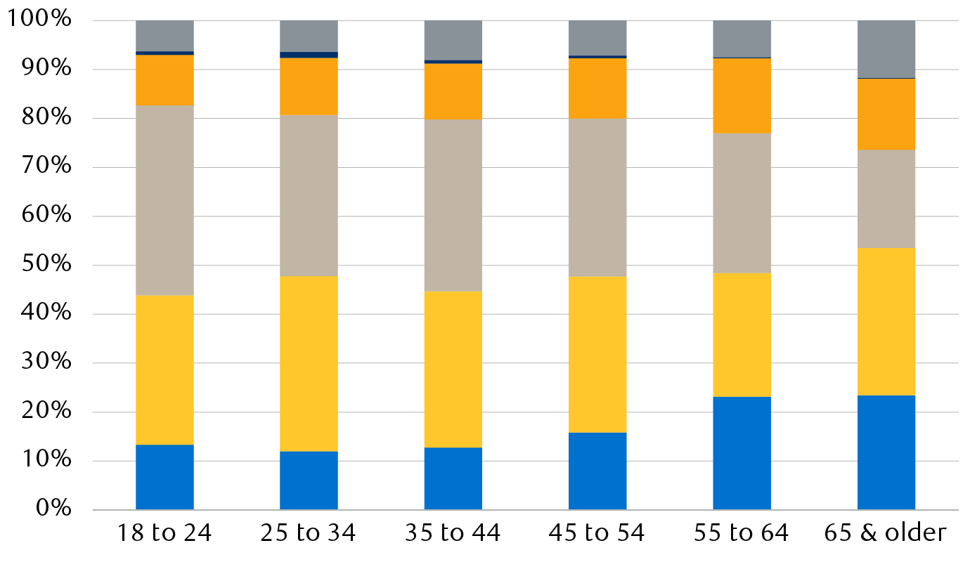 Percentage of payments made using various methods, by age cohort