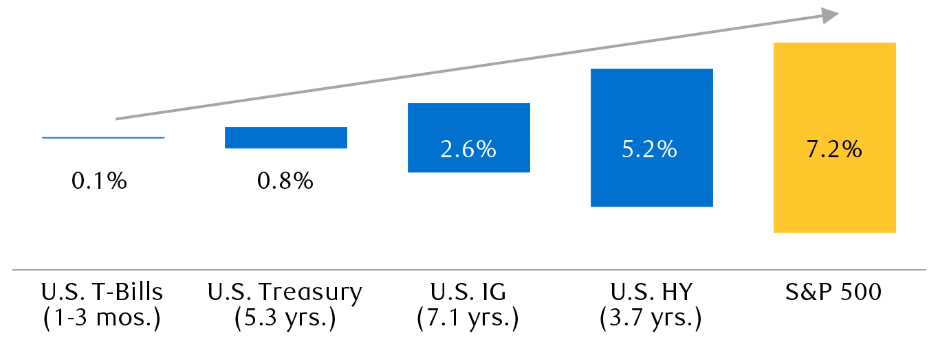 Equity earnings yield vs. bond yield to maturity: April 2013