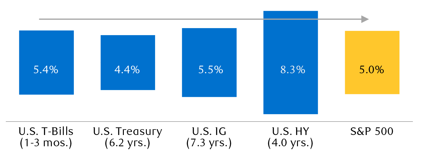 Equity earnings yield vs. bond yield to maturity: August 2023