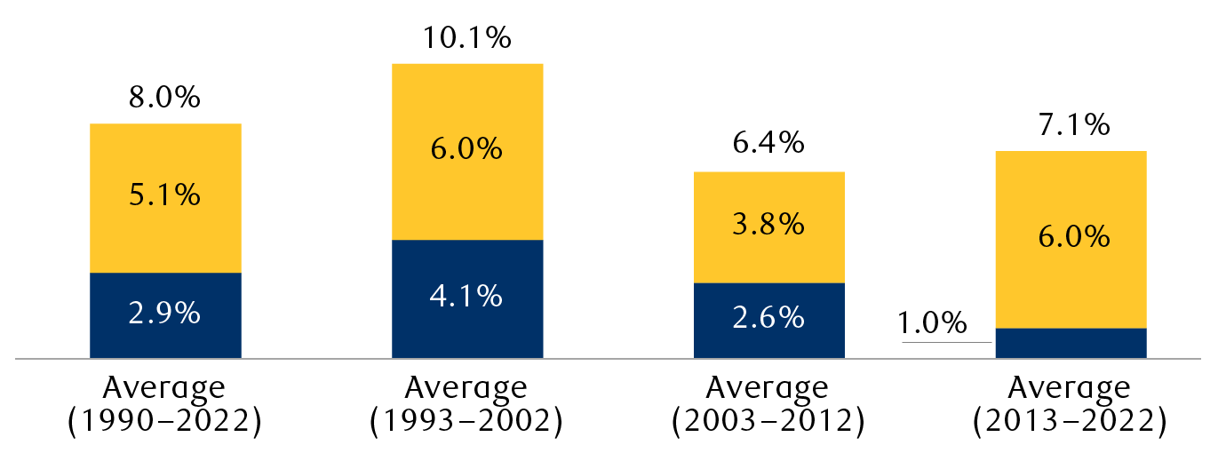 Global balanced profile returns contribution