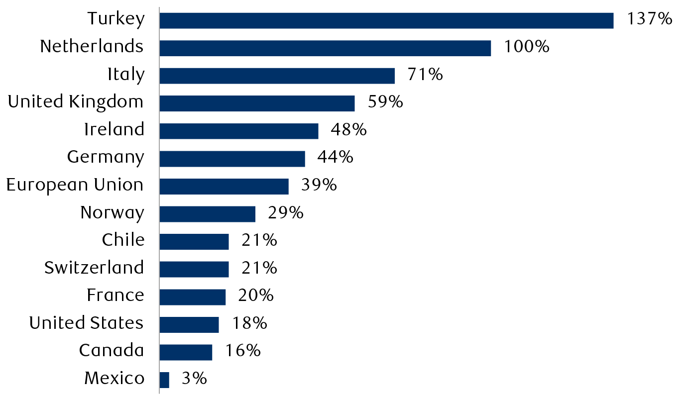 2022 year-over-year change in energy prices for select countries