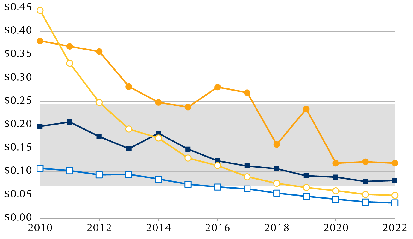 Global weighted average levelized cost of electricity (LCOE) by production           technology (2022 dollars/kilowatt-hour)