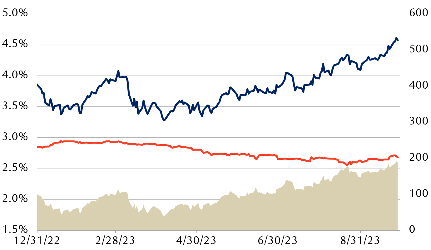 Yields on benchmark 10-year government bonds in the U.S. and China