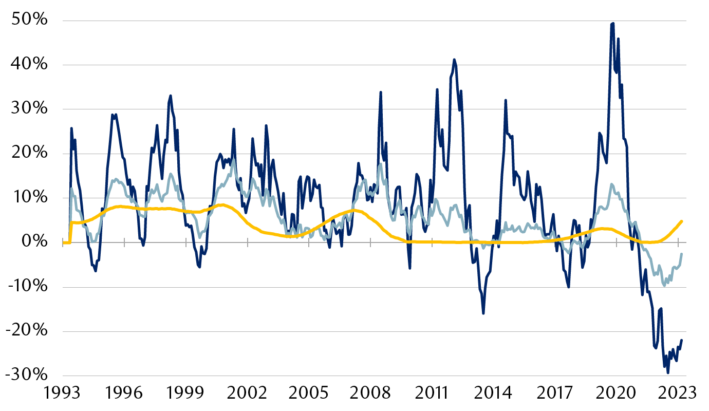 Rolling 15-month total returns for long and intermediate Treasury bonds and cash