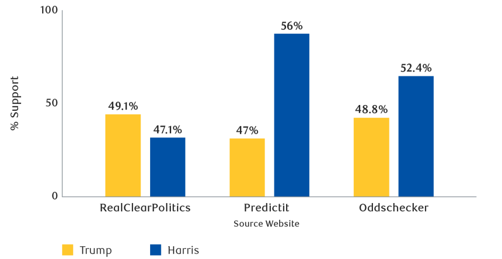 Chart showing the percentage of support for Trump and Harris as of September 27, 2024.