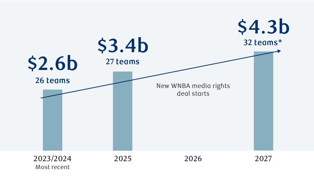 A bar chart showing the potential valuation projections for NWSL and WNBA.
