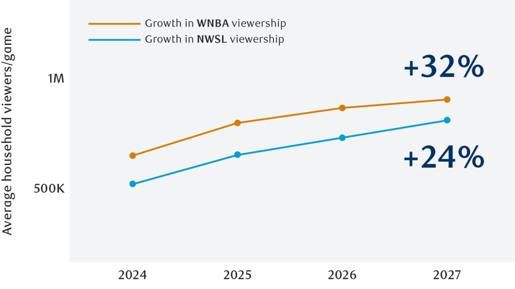 A line graph showing the average household viewers per WNBA and NWSL games.