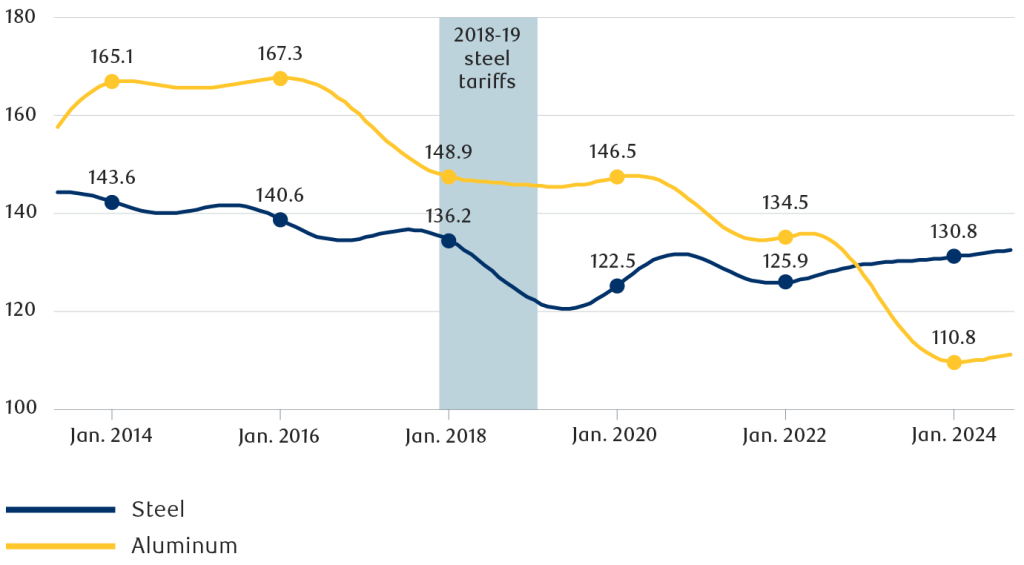 A line chart showing U.S. steel and aluminum production capacity from 2014 to 2024.