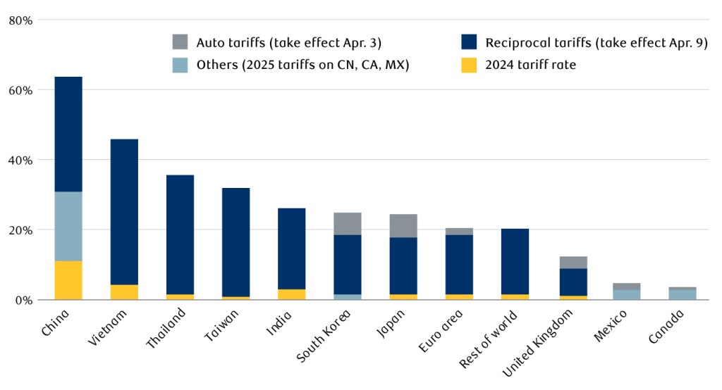 A bar chart showing the U.S. import tariff rate by country/region.