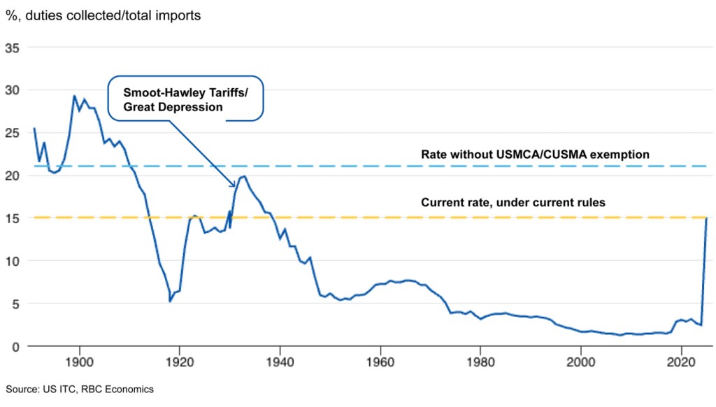 Line graph showing U.S. average import duties rising to highest since 1930s.