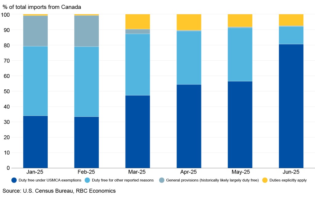 Bar chart showing percentage of total imports from Canada.