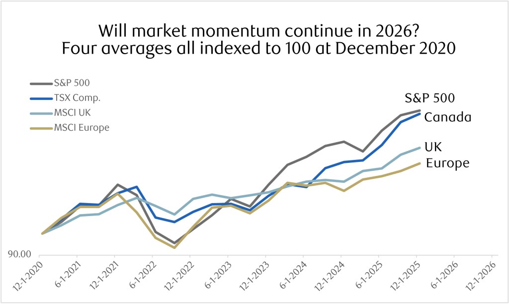 Will market momentum continue in 2026? Four averages all indexed to 100 at December 2020. Legend includes S&P 500, TSX Comp., MSCI UK and MSCI Europe