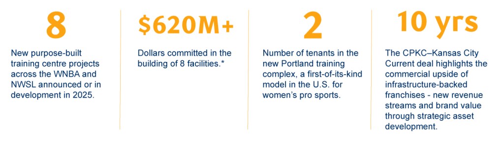 8 new purpose-built training centre projects across the WNBA and NWSL announced, $620M+ U.S. dollars committed in the building of 8 facilities, 2 tenante in the new Portland training complex, and 10 year that the CPKC-Kansas City current deal highlights the commercial upside of infrastructure-backed franchises.