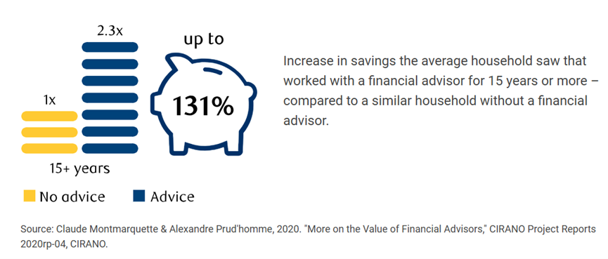 graph showing the increase in savings the average household saw that worked with a financial advisor for 15 years of more, compared to a similar household without a financial advisor