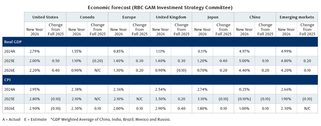 GDP forecast table