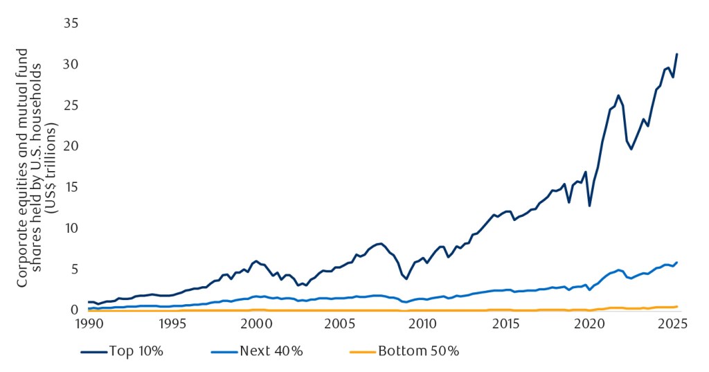 A line chart showing how the richest Americans have disproportionately benefited from stock market gains.