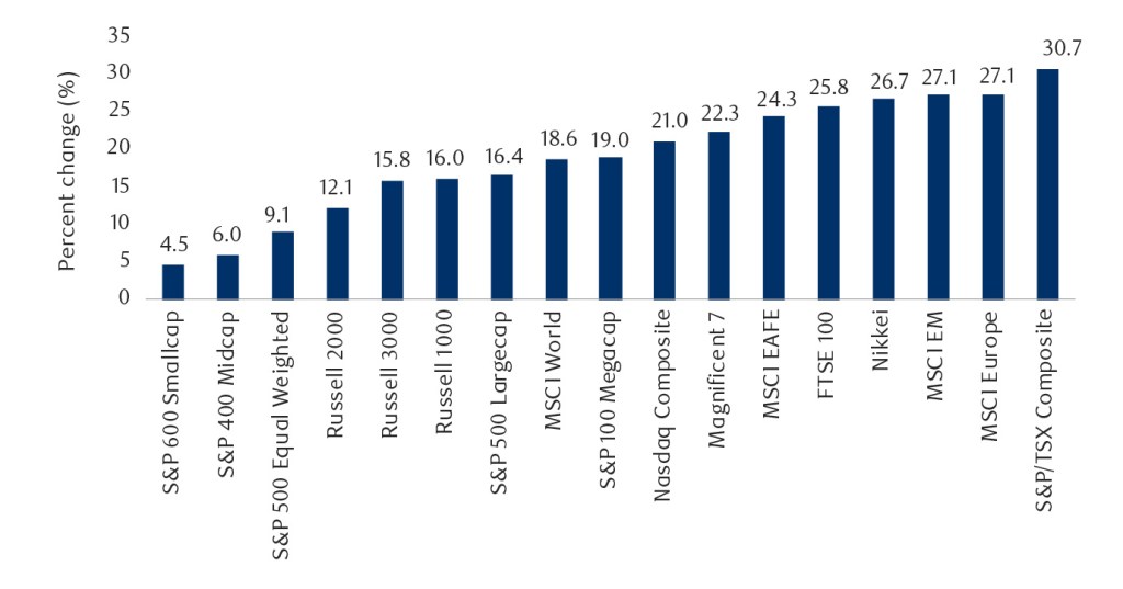 A bar chart showing major indices' price change in USD.