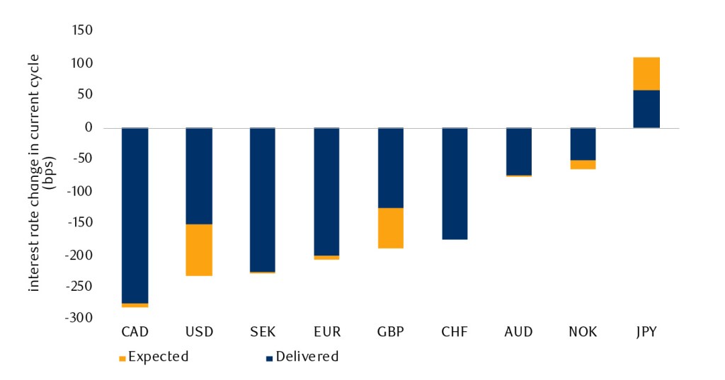 Bar chart showing Bank of Canada rate cuts.
