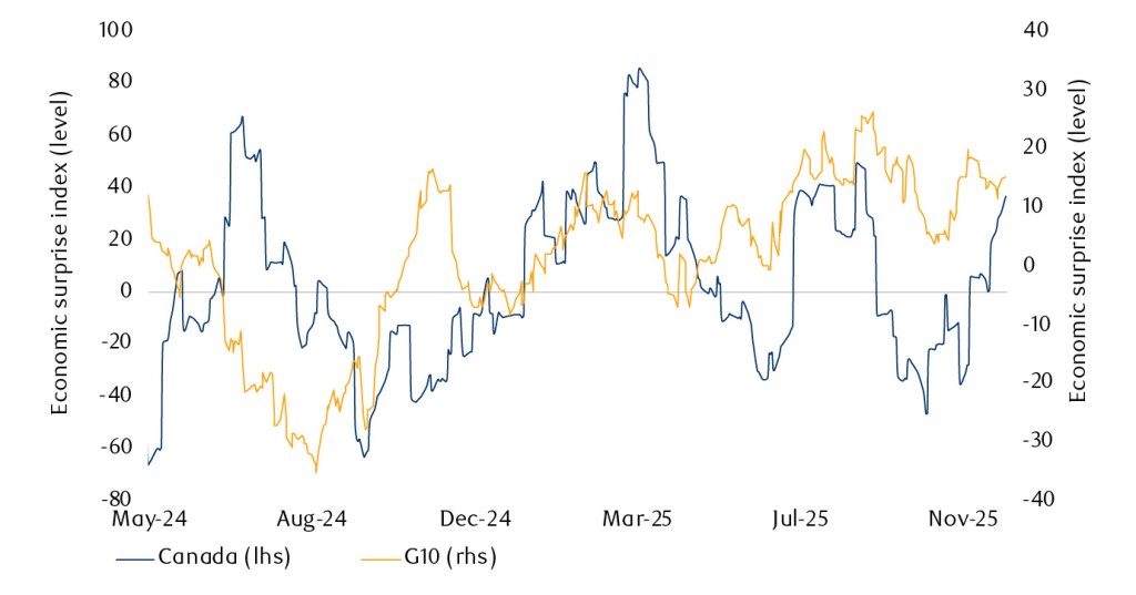 Line chart showing Canadian economy showing improvement by month.