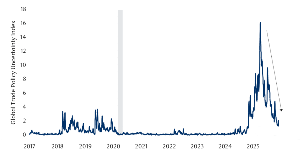 A line chart showing global trade policy uncertainty index.