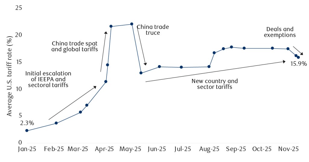 A line chart showing the average U.S. tariff rate.