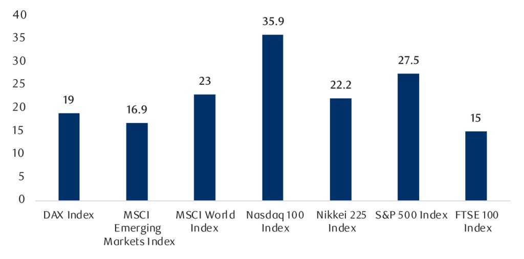 A bar chart.