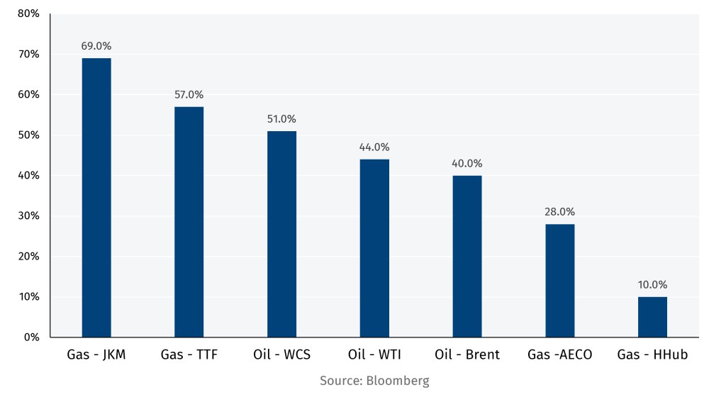 Selected oil and gas benchmark changes since Feb. 27