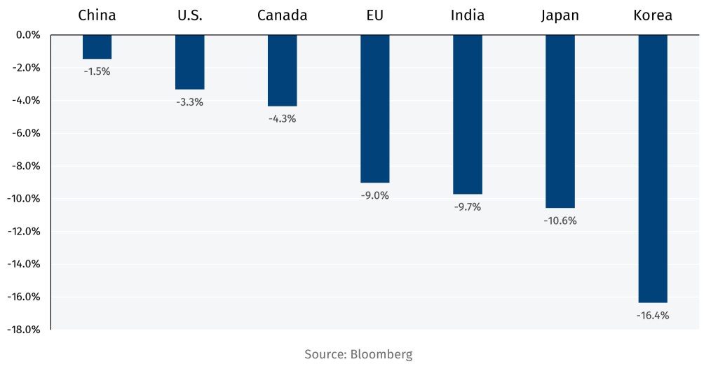 Selected equity market index changes since Feb. 27