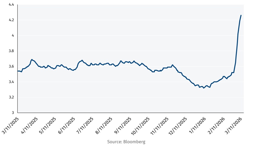 Average gasoline prices per gallon, US$