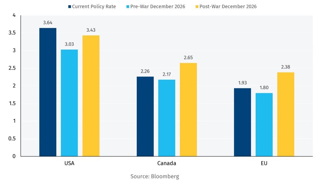 Implied central bank Dec. 2026 policy rate across the select G7 economies