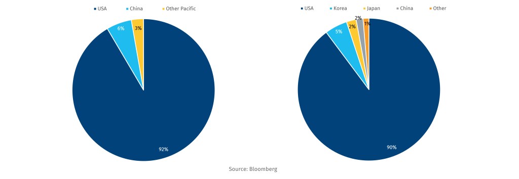 Breakdown of Canadian oil (left) and gas (right) exports by country