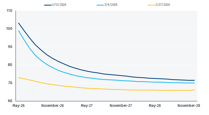 Brent crude futures US$ price per barrel pre-conflict and post-conflict