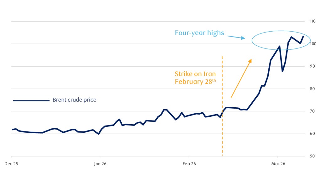 Oil prices are hovering at four-year highs.
