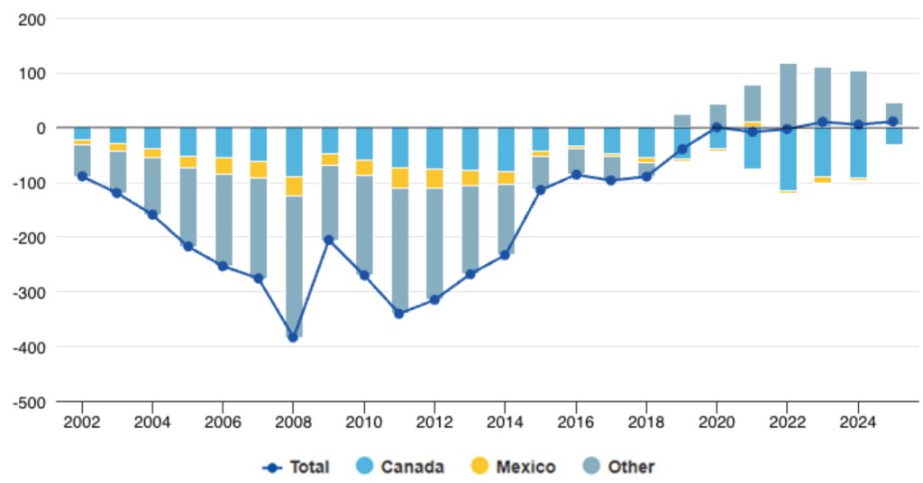U.S. has significantly ramped up global oil exports