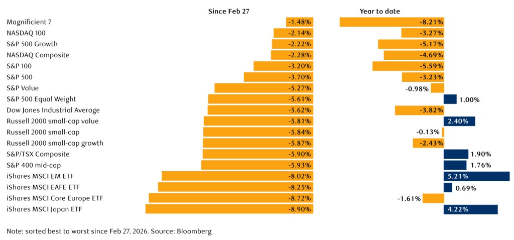 Equity indices performance (as of March 18, 2026)
