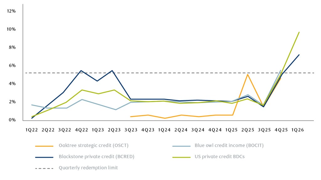 Private credit fund redemptions (% of NAV)